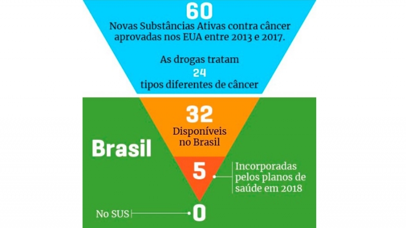 De 60 medicamentos oncológicos aprovados pelo FDA, nenhum chegou ao SUS